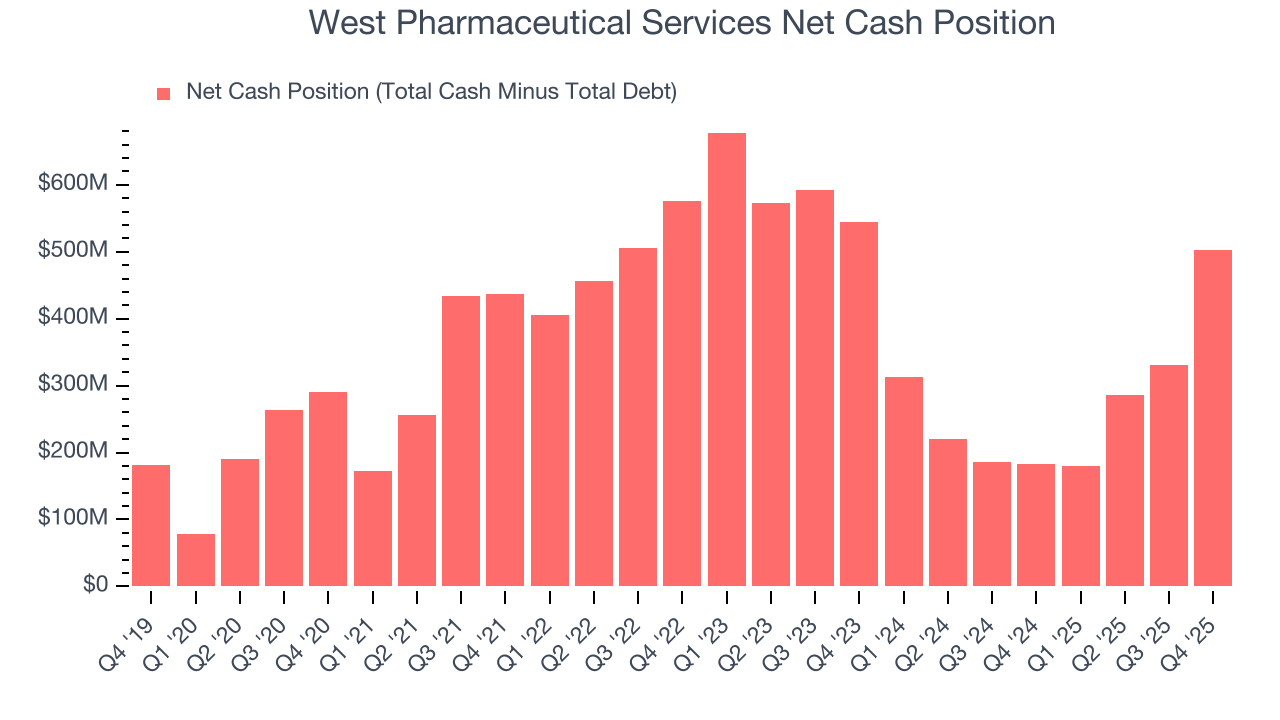 West Pharmaceutical Services Net Cash Position