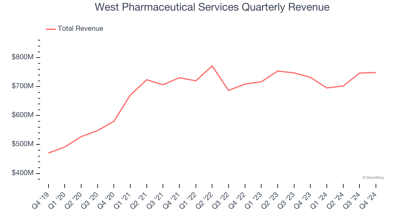 West Pharmaceutical Services Quarterly Revenue