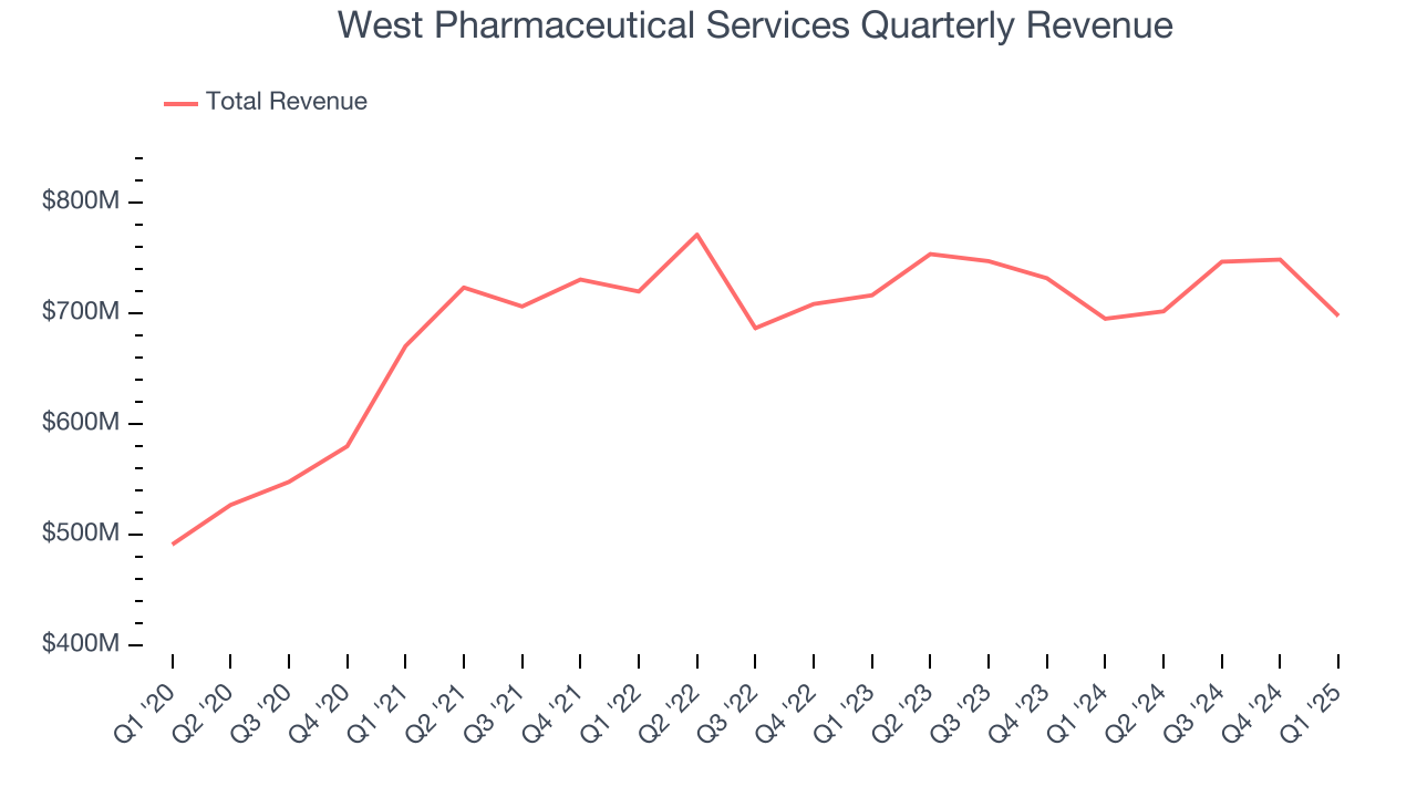 West Pharmaceutical Services Quarterly Revenue