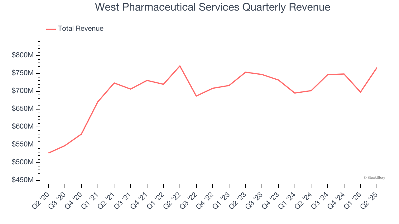 West Pharmaceutical Services Quarterly Revenue