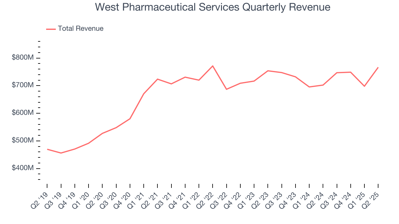 West Pharmaceutical Services Quarterly Revenue
