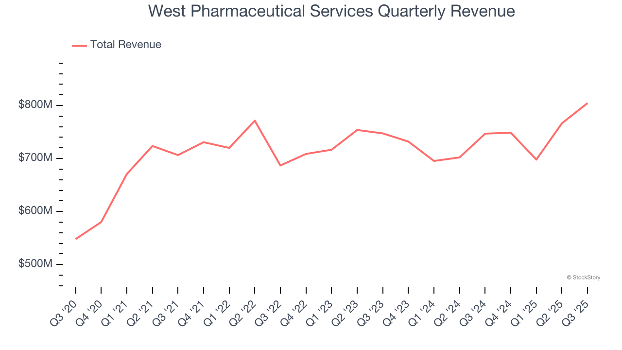 West Pharmaceutical Services Quarterly Revenue