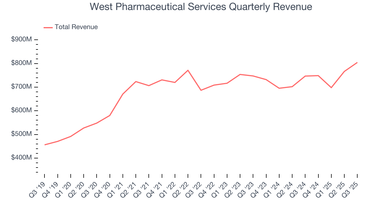 West Pharmaceutical Services Quarterly Revenue