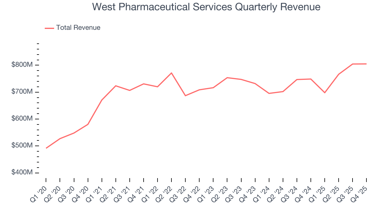 West Pharmaceutical Services Quarterly Revenue