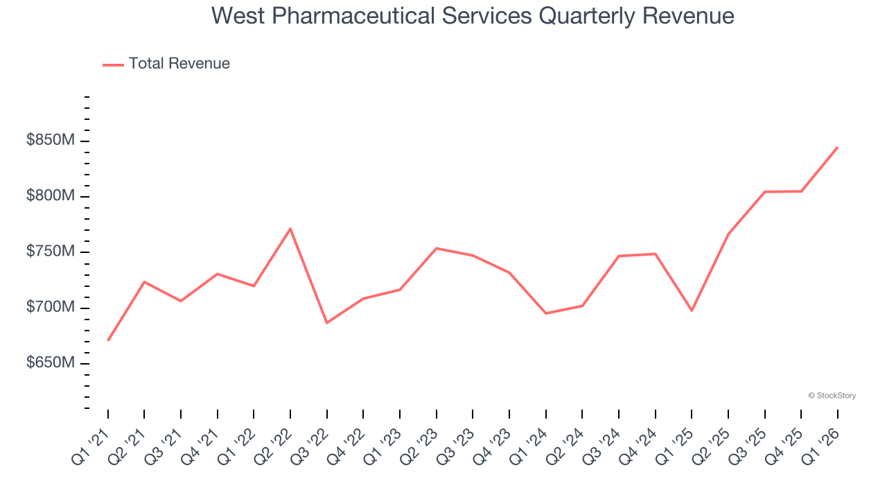 West Pharmaceutical Services Quarterly Revenue