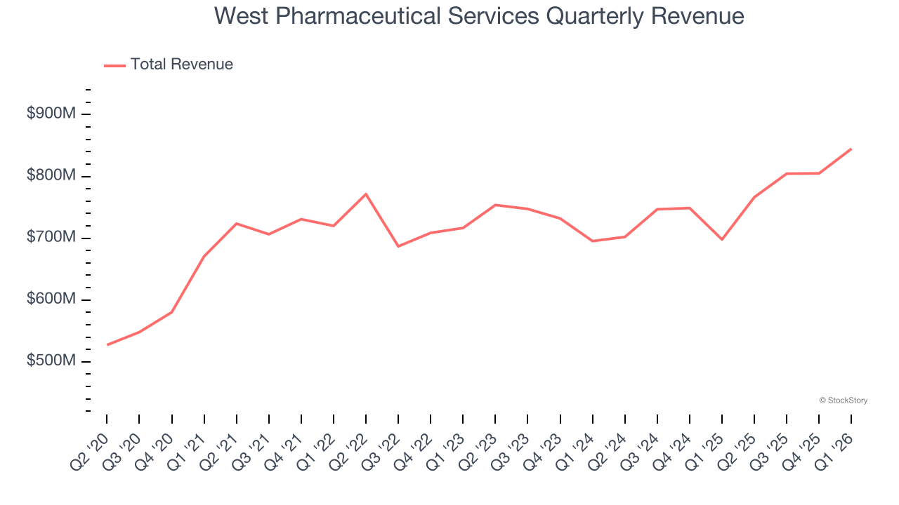 West Pharmaceutical Services Quarterly Revenue