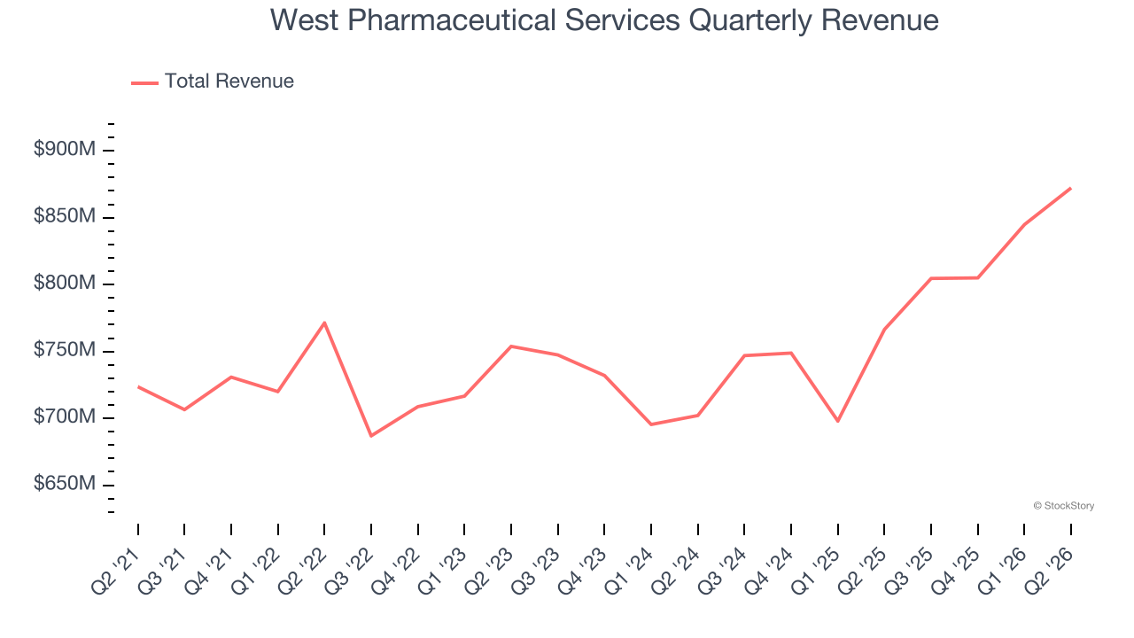 West Pharmaceutical Services Quarterly Revenue