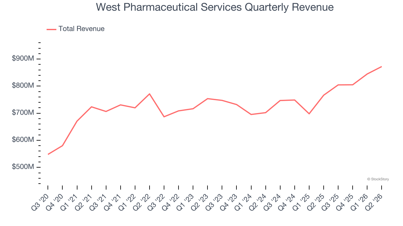 West Pharmaceutical Services Quarterly Revenue