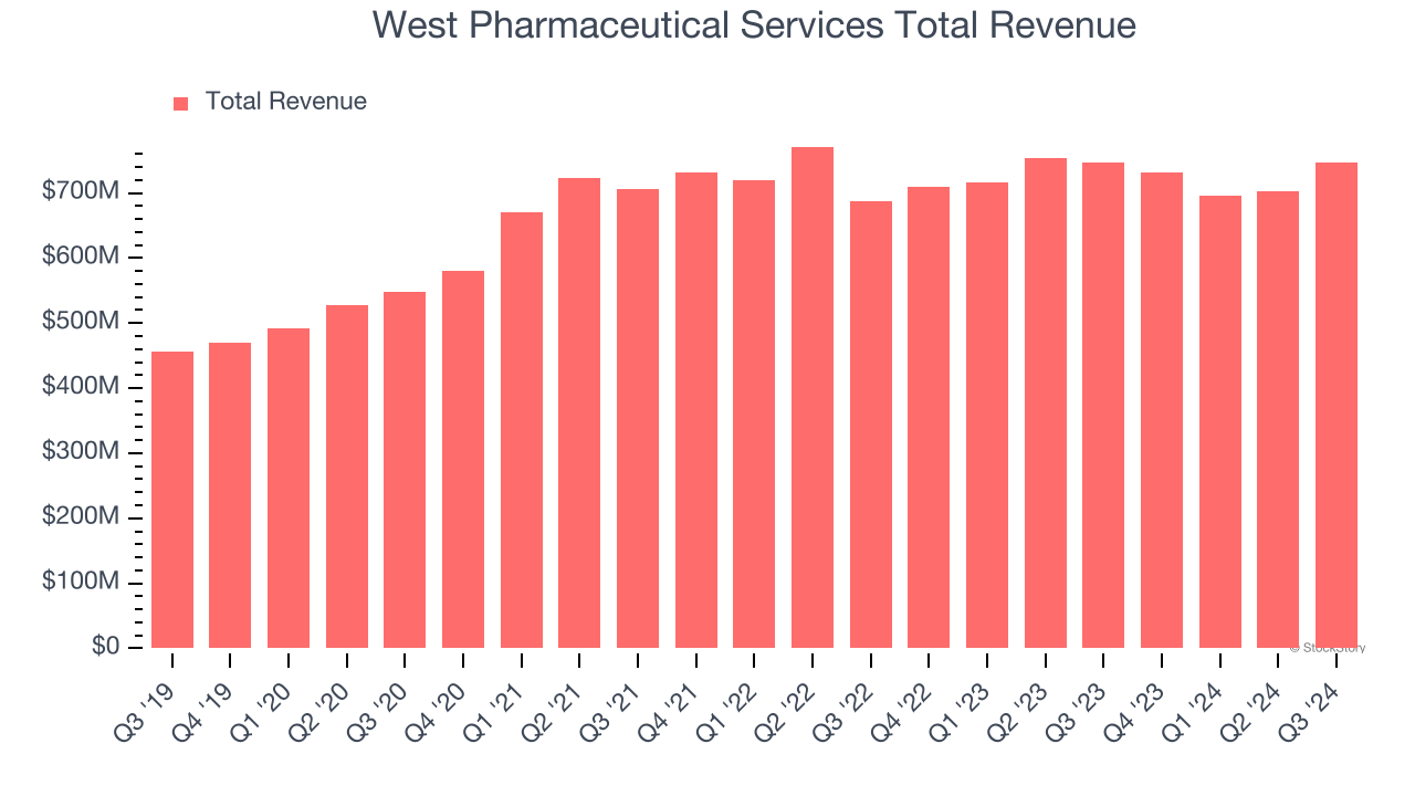 West Pharmaceutical Services Total Revenue