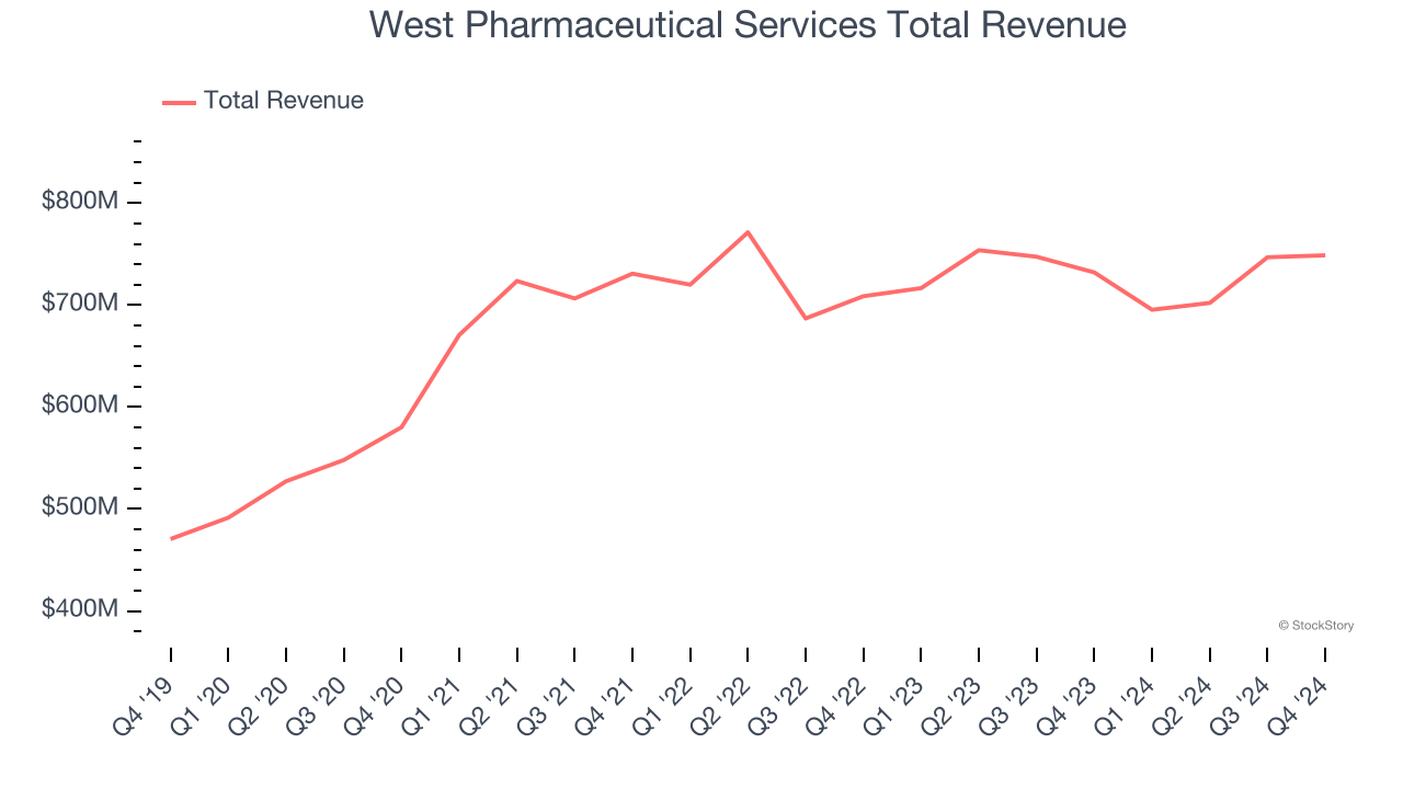 West Pharmaceutical Services Total Revenue