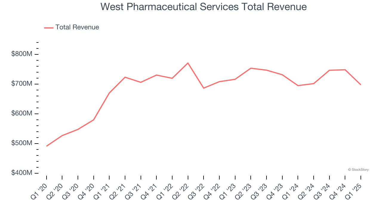 West Pharmaceutical Services Total Revenue