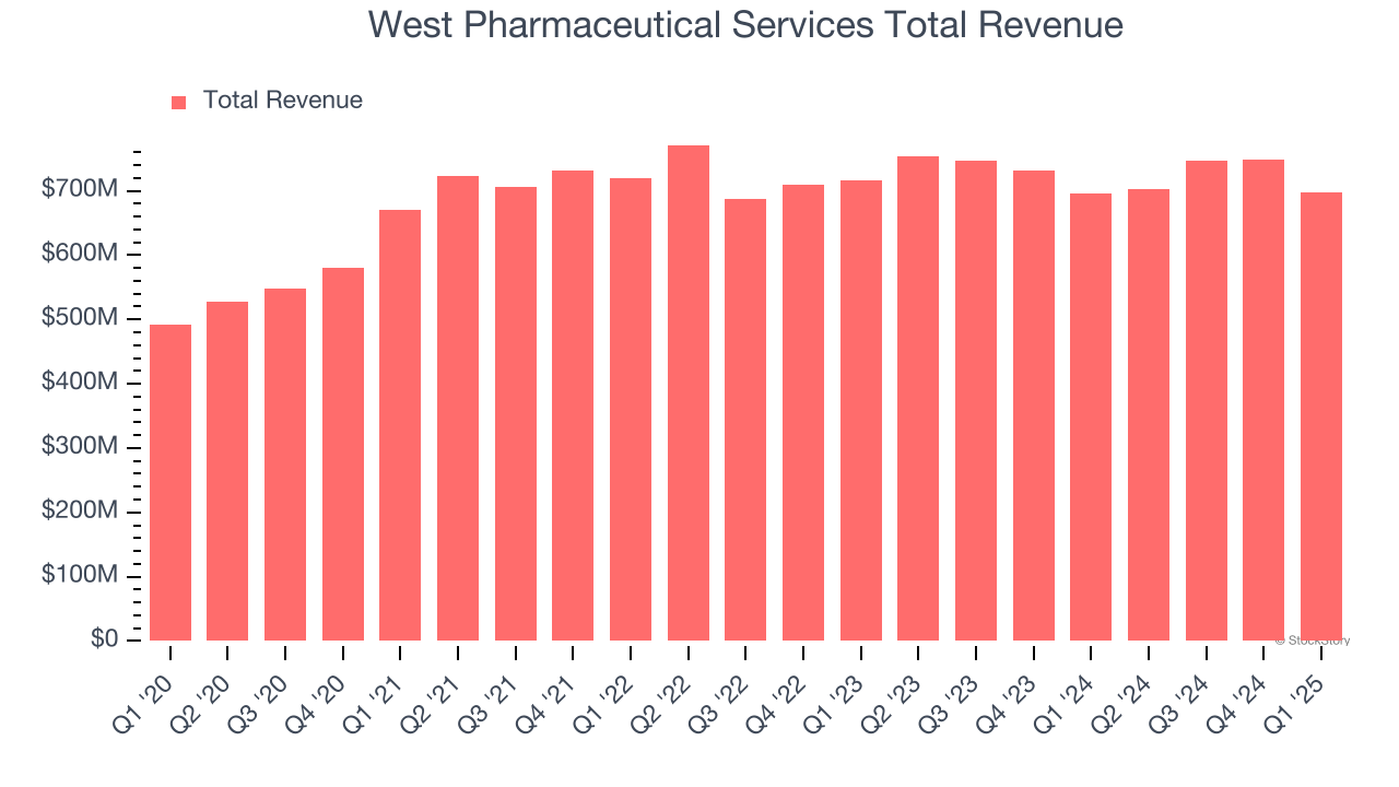 West Pharmaceutical Services Total Revenue