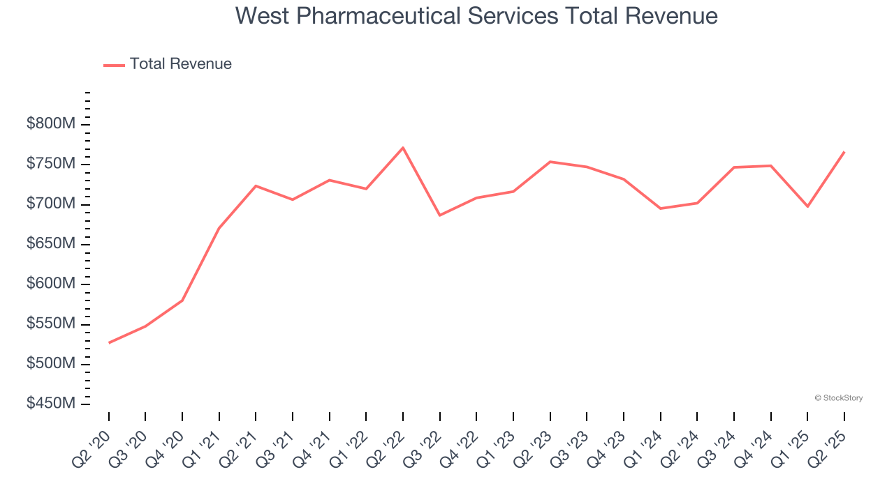 West Pharmaceutical Services Total Revenue