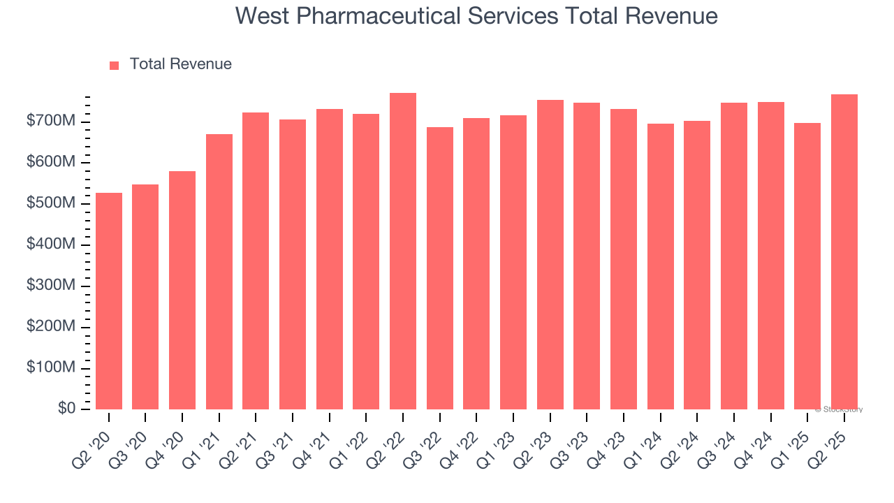 West Pharmaceutical Services Total Revenue