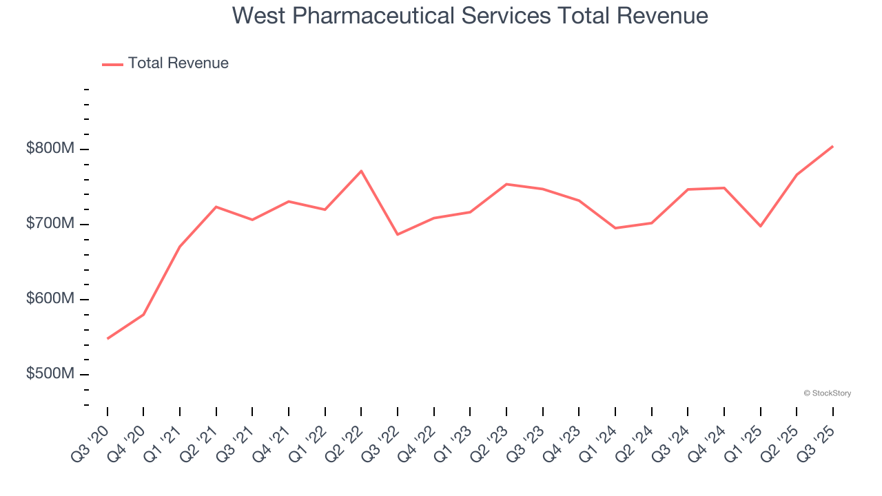 West Pharmaceutical Services Total Revenue