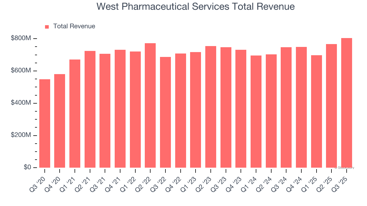 West Pharmaceutical Services Total Revenue