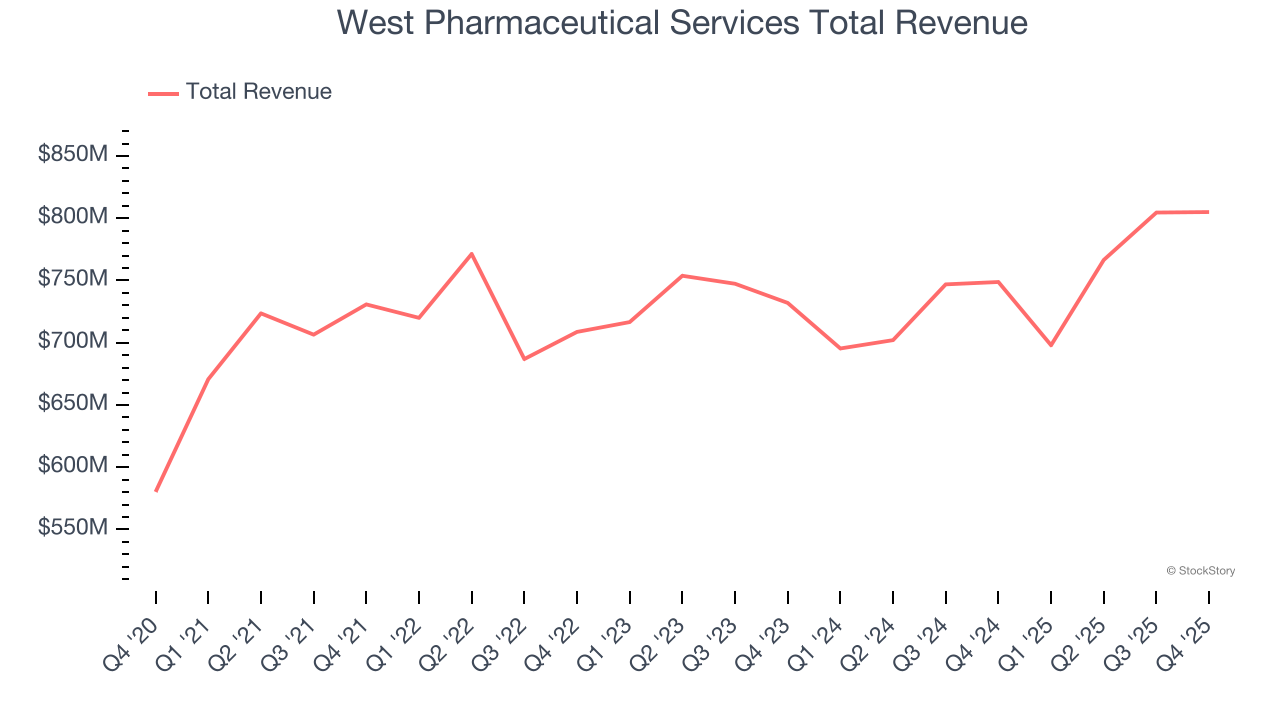 West Pharmaceutical Services Total Revenue