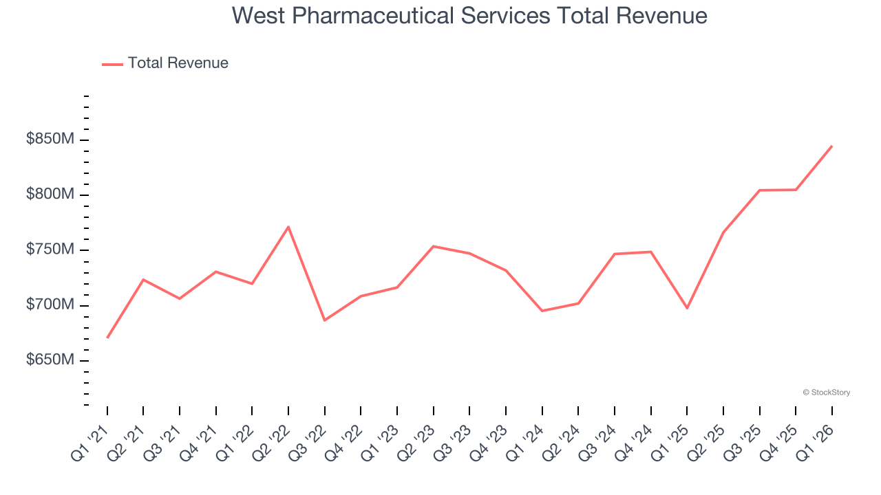 West Pharmaceutical Services Total Revenue