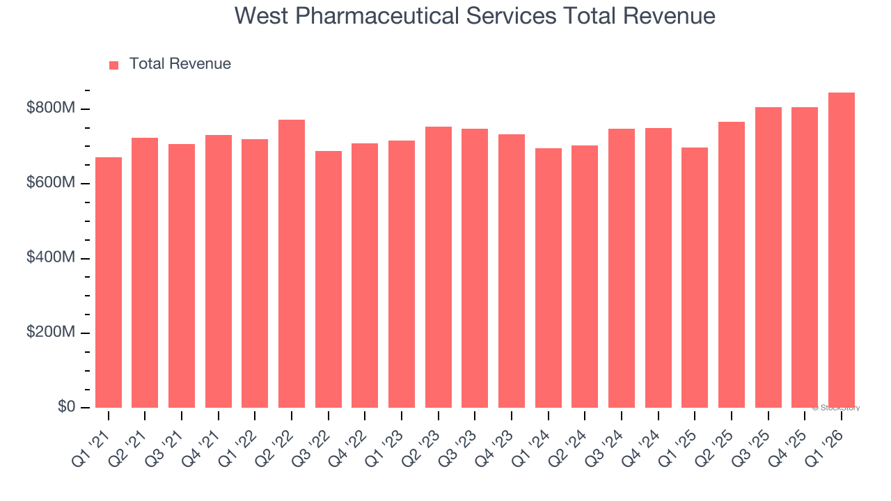 West Pharmaceutical Services Total Revenue