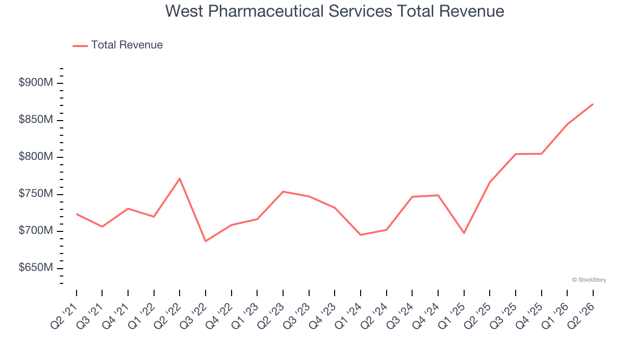West Pharmaceutical Services Total Revenue