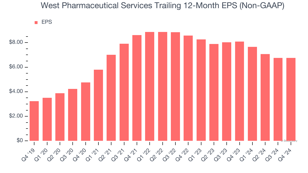 West Pharmaceutical Services Trailing 12-Month EPS (Non-GAAP)