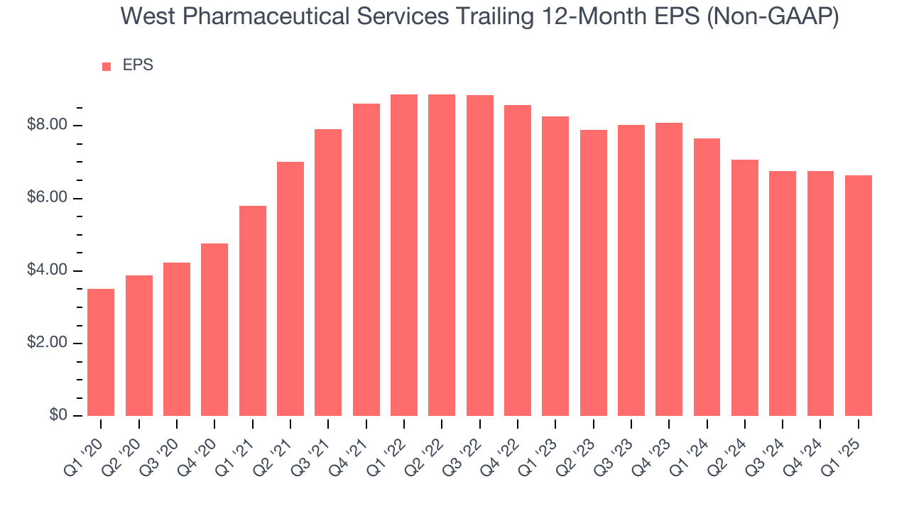 West Pharmaceutical Services Trailing 12-Month EPS (Non-GAAP)