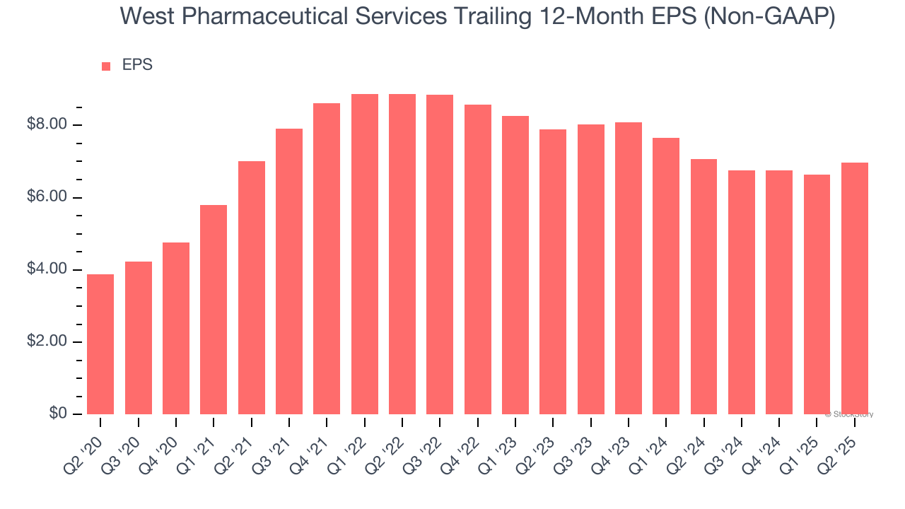 West Pharmaceutical Services Trailing 12-Month EPS (Non-GAAP)
