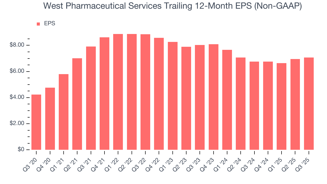 West Pharmaceutical Services Trailing 12-Month EPS (Non-GAAP)