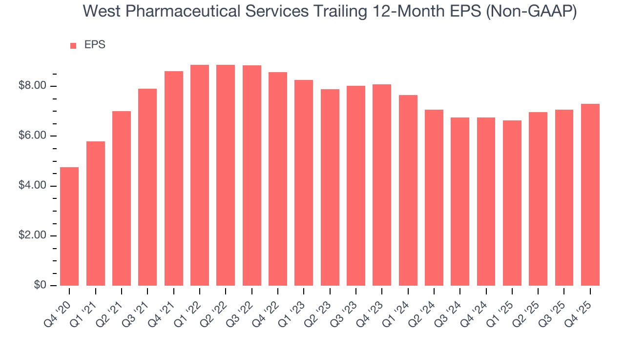 West Pharmaceutical Services Trailing 12-Month EPS (Non-GAAP)