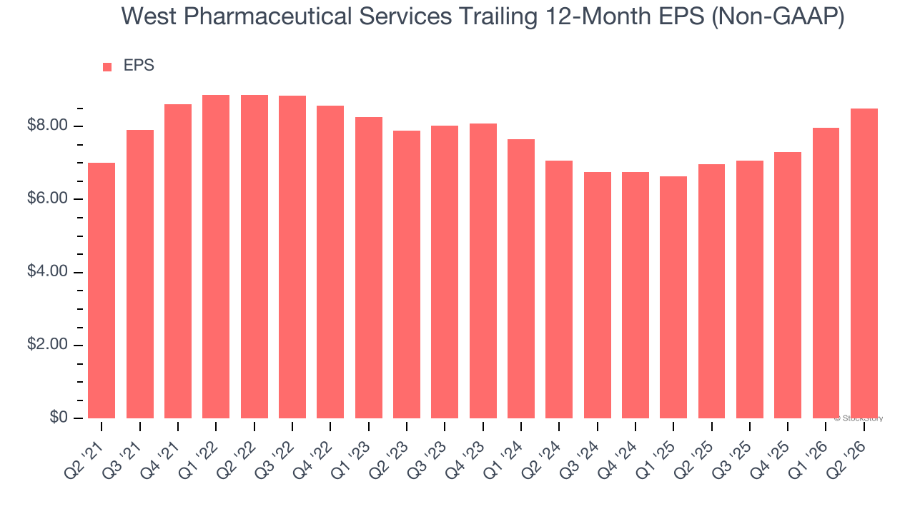 West Pharmaceutical Services Trailing 12-Month EPS (Non-GAAP)