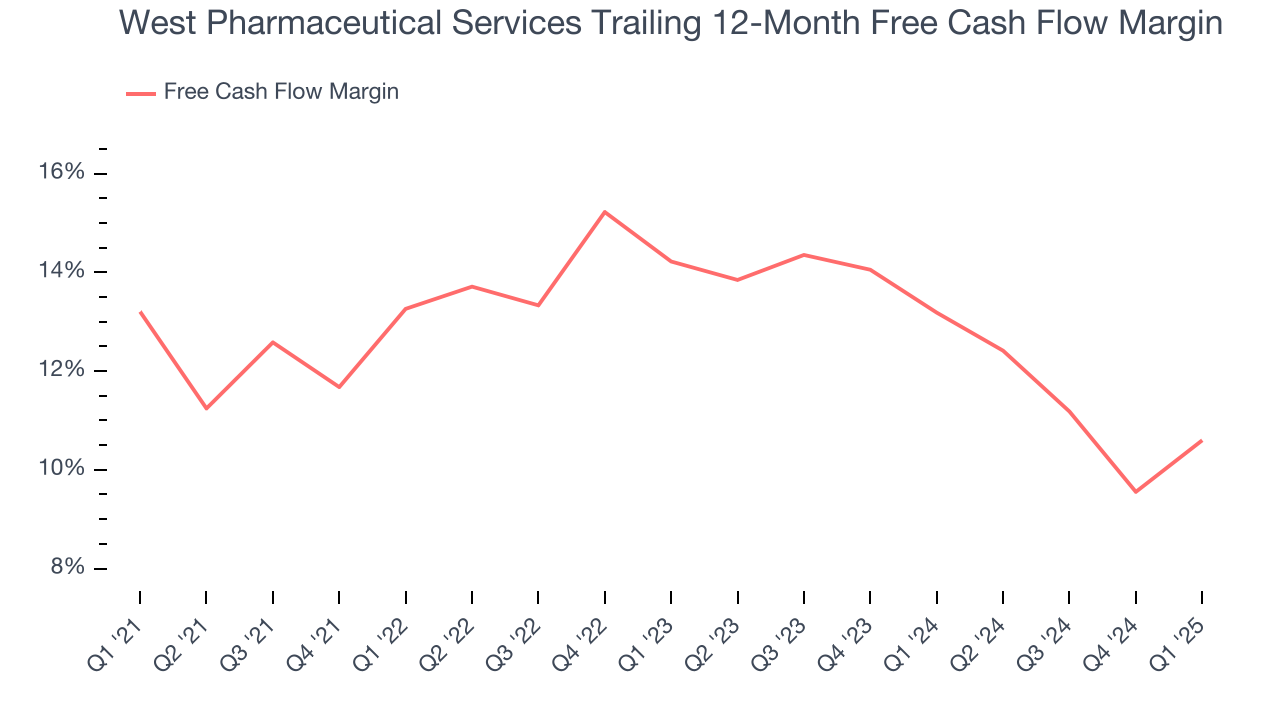 West Pharmaceutical Services Trailing 12-Month Free Cash Flow Margin