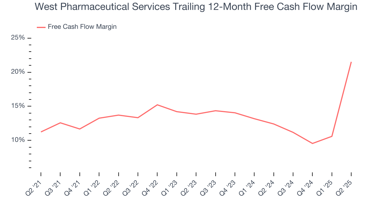 West Pharmaceutical Services Trailing 12-Month Free Cash Flow Margin