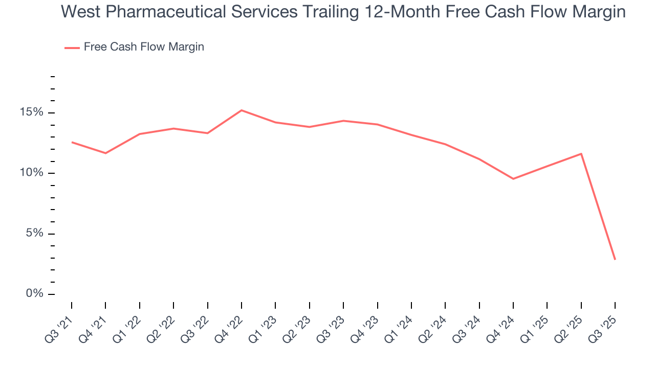 West Pharmaceutical Services Trailing 12-Month Free Cash Flow Margin