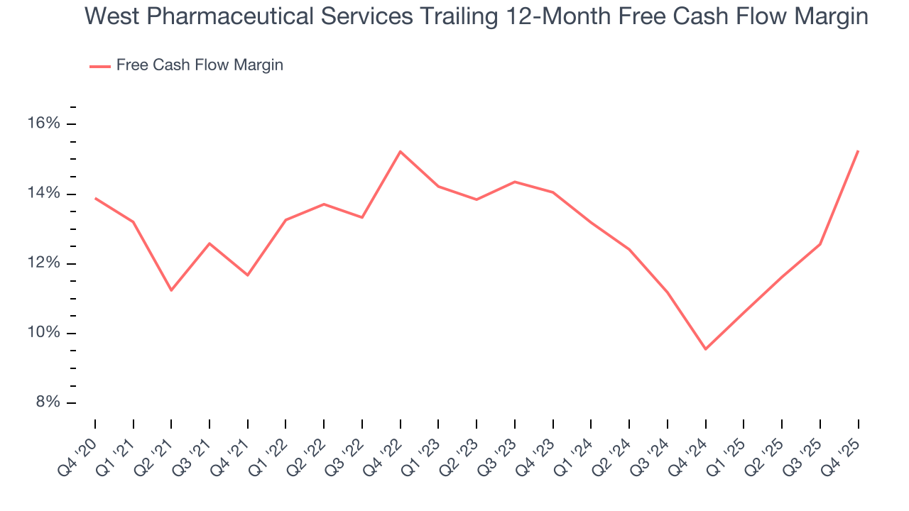 West Pharmaceutical Services Trailing 12-Month Free Cash Flow Margin