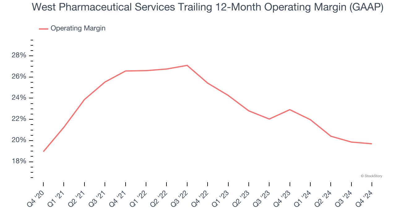 West Pharmaceutical Services Trailing 12-Month Operating Margin (GAAP)