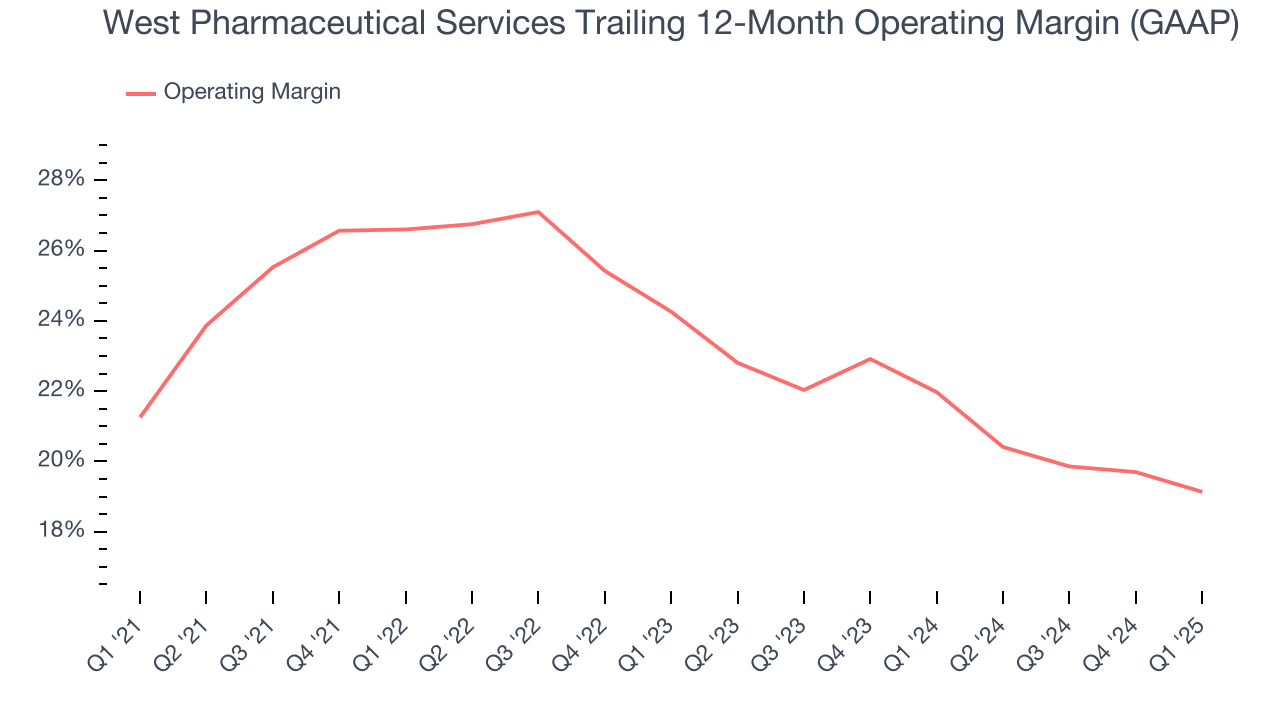 West Pharmaceutical Services Trailing 12-Month Operating Margin (GAAP)