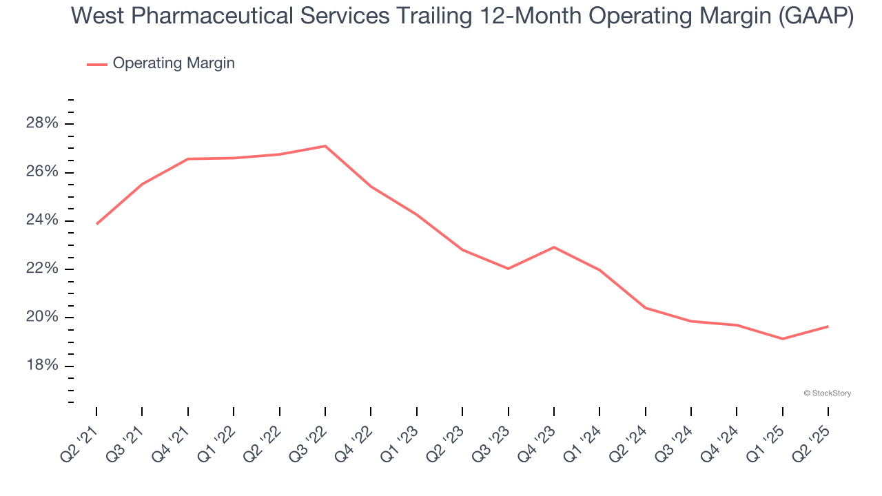 West Pharmaceutical Services Trailing 12-Month Operating Margin (GAAP)