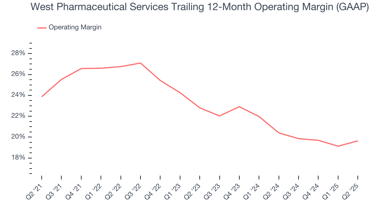 West Pharmaceutical Services Trailing 12-Month Operating Margin (GAAP)