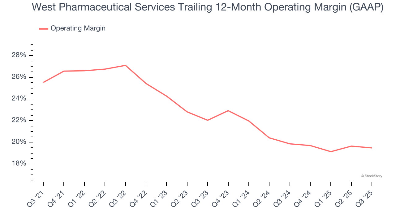 West Pharmaceutical Services Trailing 12-Month Operating Margin (GAAP)