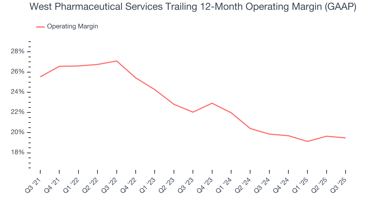West Pharmaceutical Services Trailing 12-Month Operating Margin (GAAP)