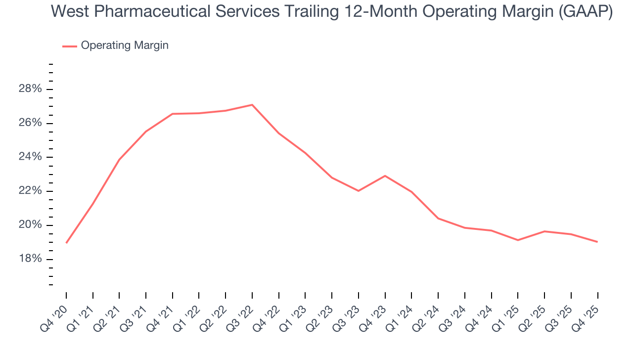 West Pharmaceutical Services Trailing 12-Month Operating Margin (GAAP)