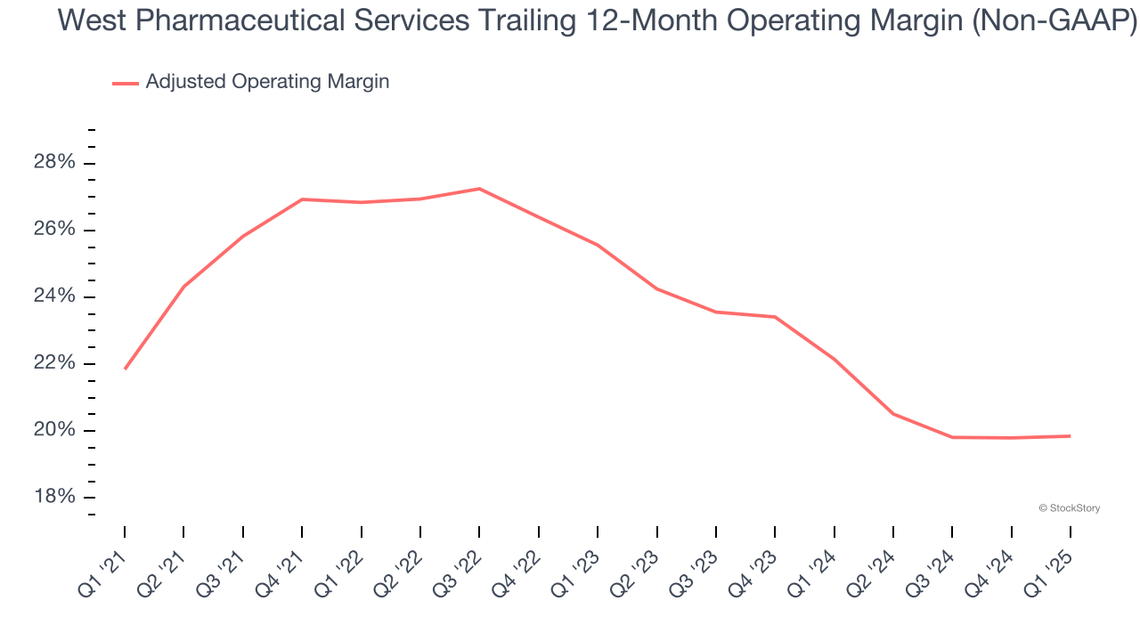 West Pharmaceutical Services Trailing 12-Month Operating Margin (Non-GAAP)