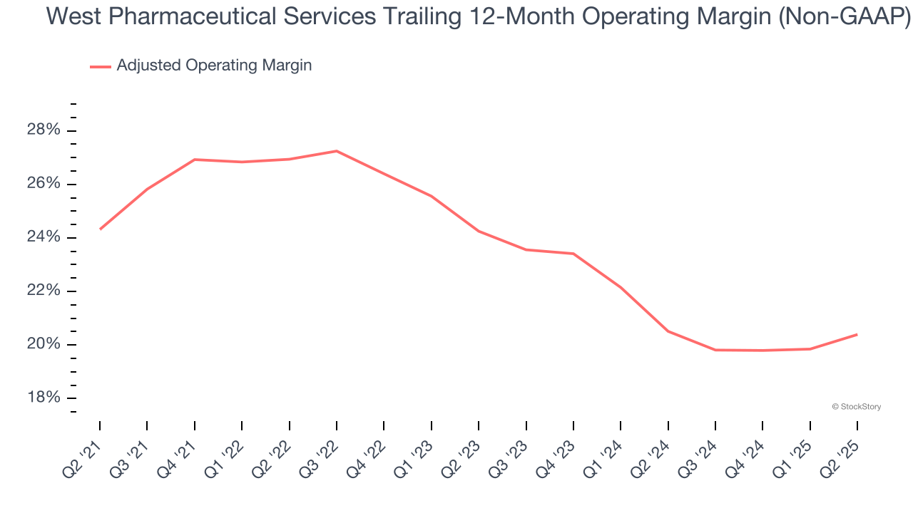 West Pharmaceutical Services Trailing 12-Month Operating Margin (Non-GAAP)