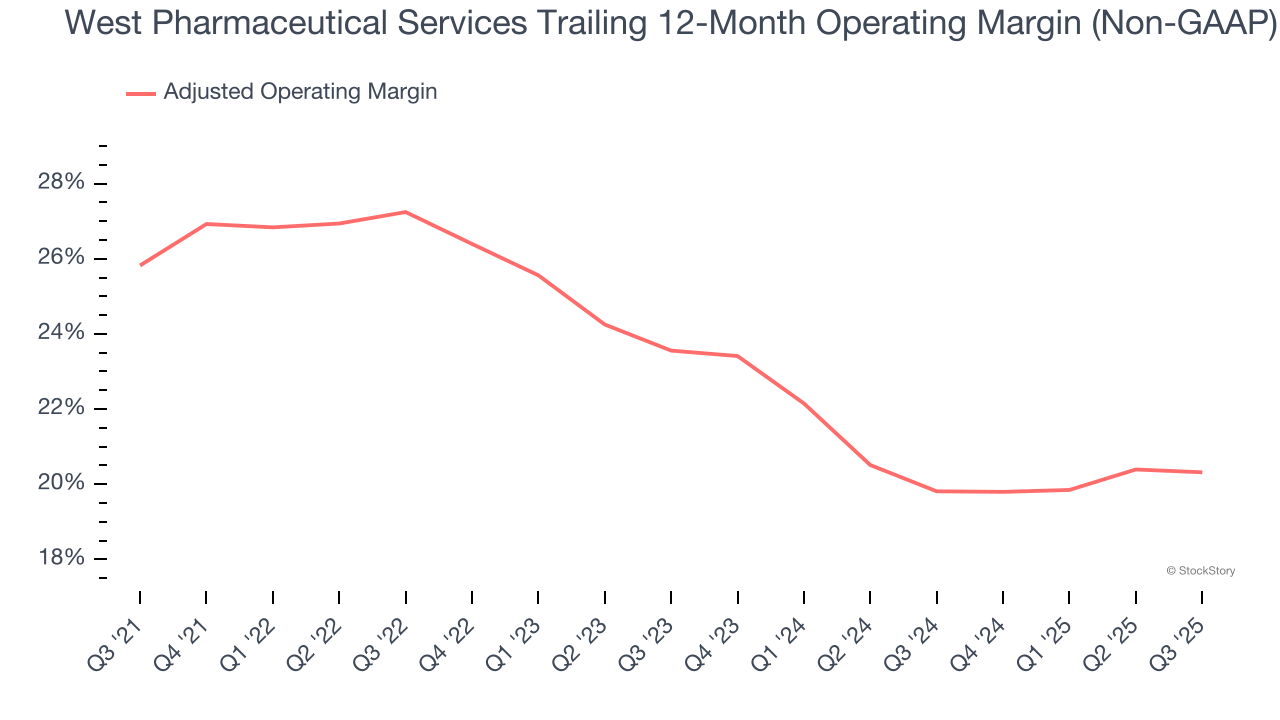West Pharmaceutical Services Trailing 12-Month Operating Margin (Non-GAAP)