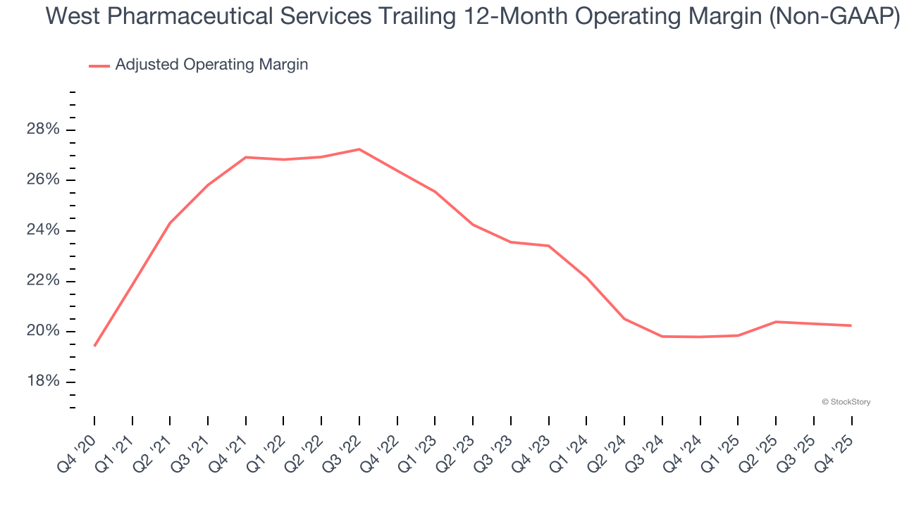 West Pharmaceutical Services Trailing 12-Month Operating Margin (Non-GAAP)