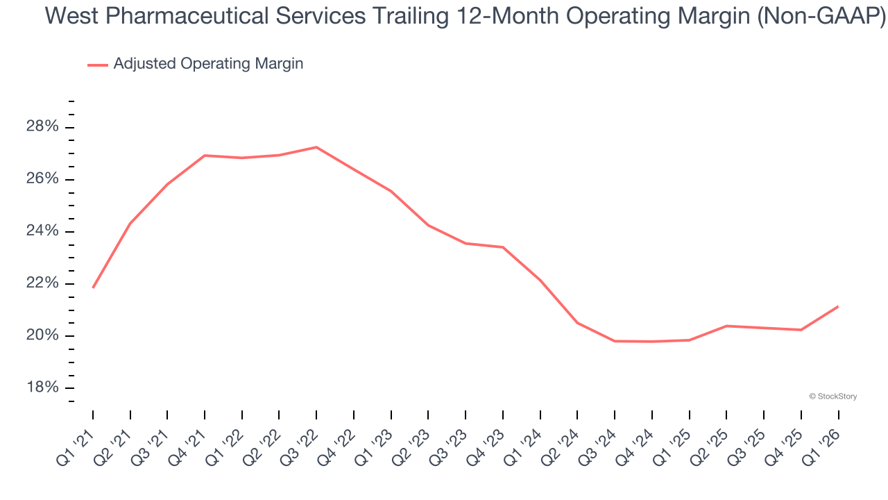 West Pharmaceutical Services Trailing 12-Month Operating Margin (Non-GAAP)