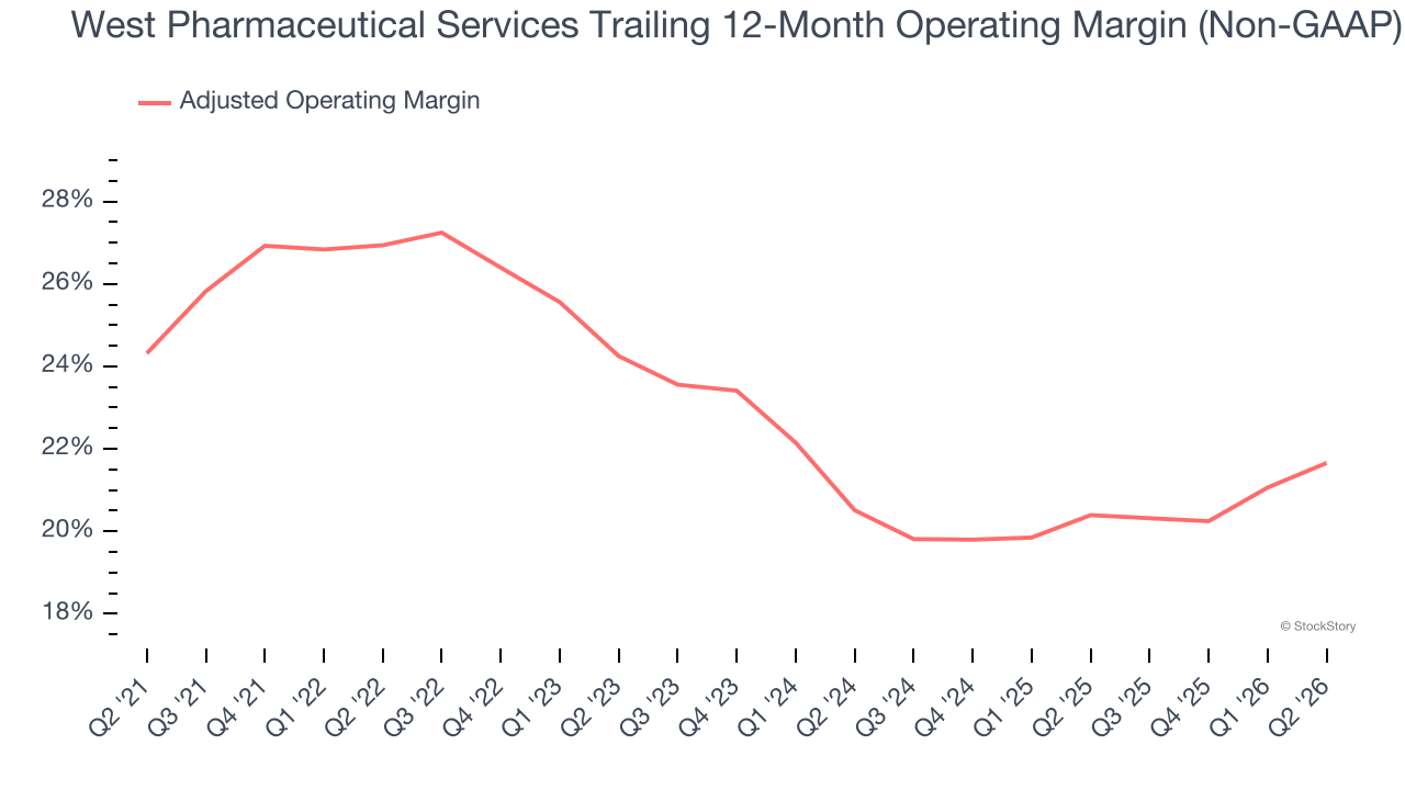 West Pharmaceutical Services Trailing 12-Month Operating Margin (Non-GAAP)