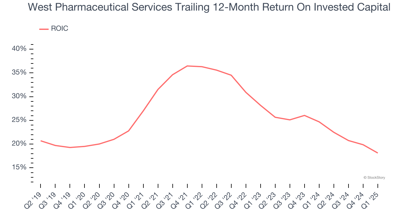 West Pharmaceutical Services Trailing 12-Month Return On Invested Capital