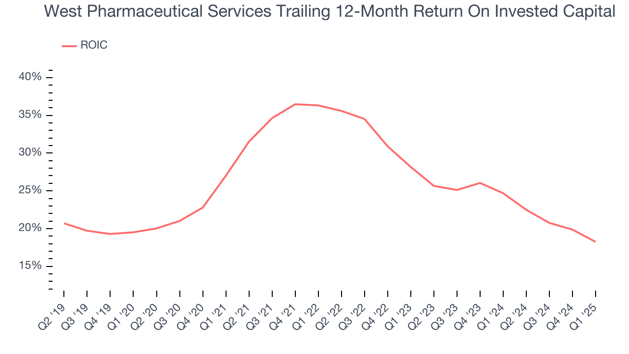 West Pharmaceutical Services Trailing 12-Month Return On Invested Capital