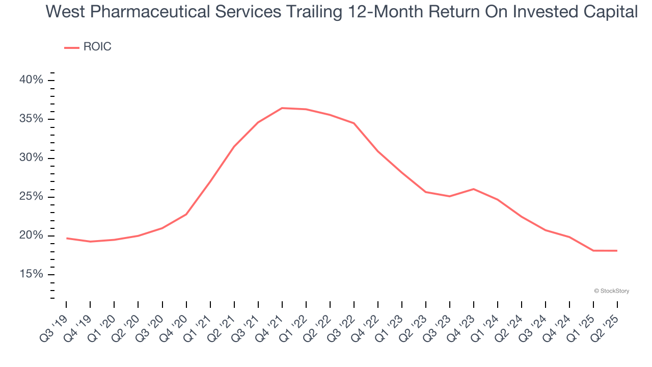 West Pharmaceutical Services Trailing 12-Month Return On Invested Capital